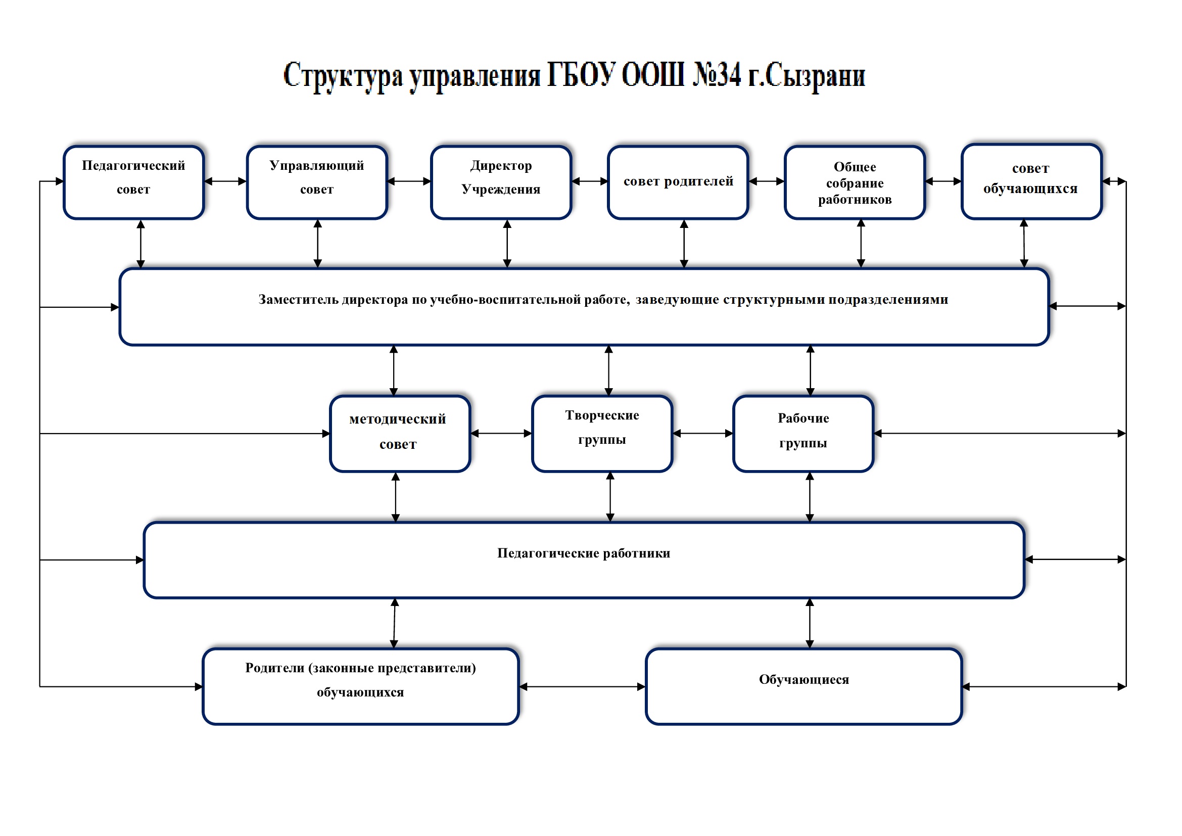 Cтруктура и органы управления образовательной организацией —  Государственное бюджетное общеобразовательное учреждение Самарской области  основная общеобразовательная школа №34 города Сызрани городского округа  Сызрань Самарской области (ГБОУ ООШ № 34 г ...